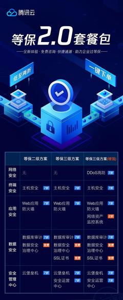 騰訊云推出“等保2.0”套餐包，一站式服務助力企業高效合規